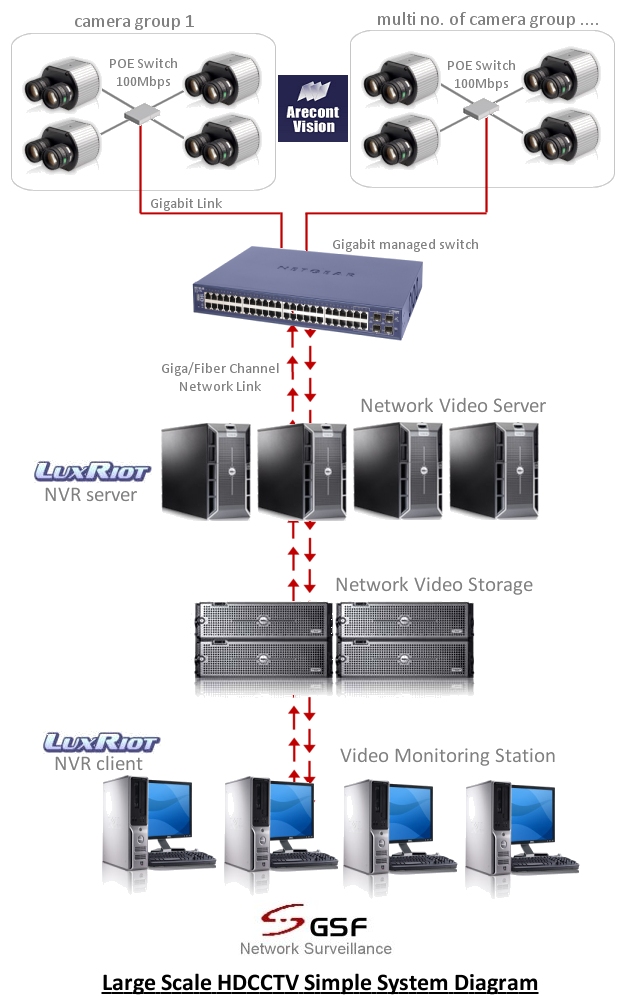 Large Scale HDCCTV System Diagram